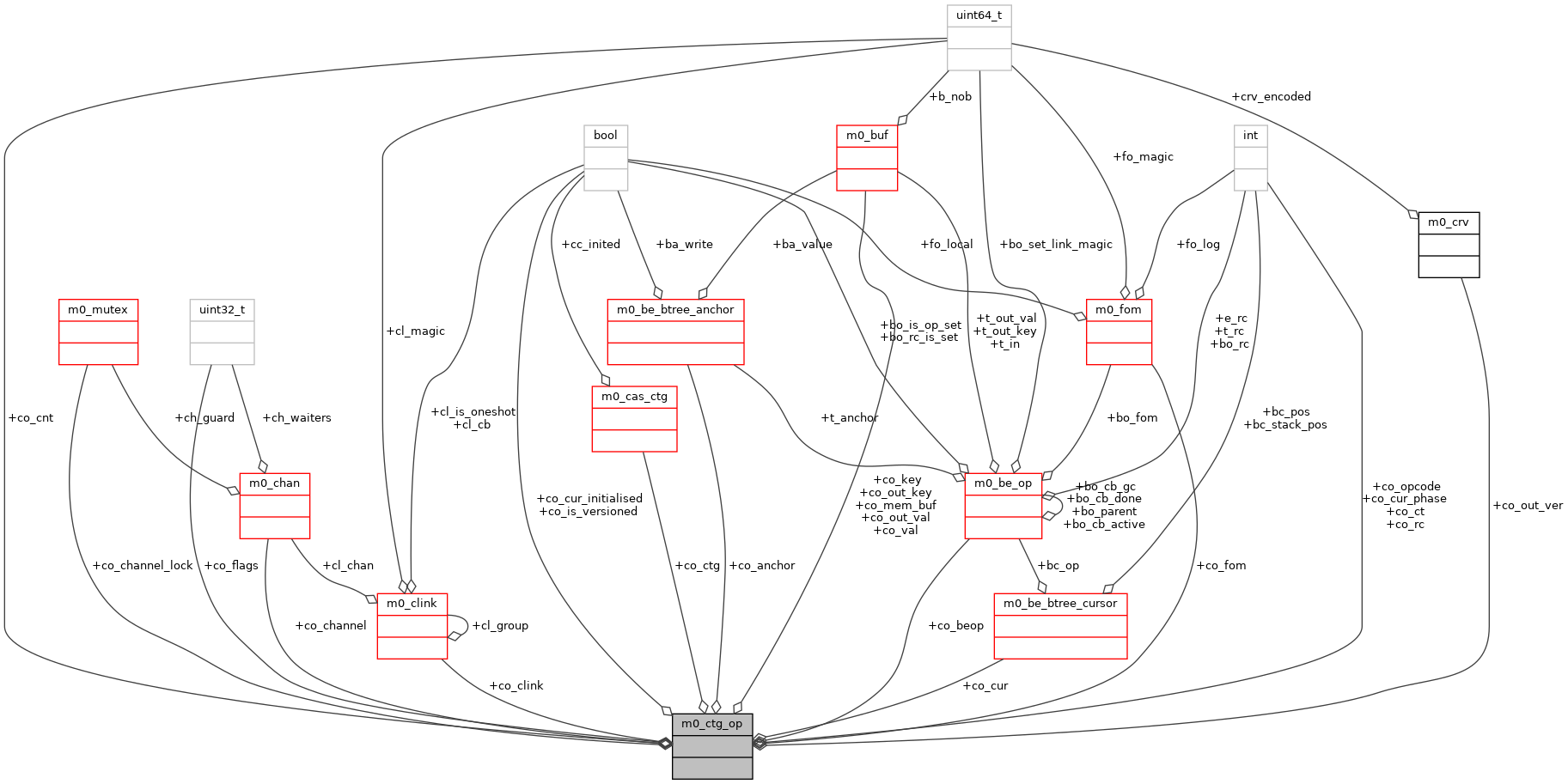 Collaboration graph