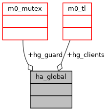 Collaboration graph