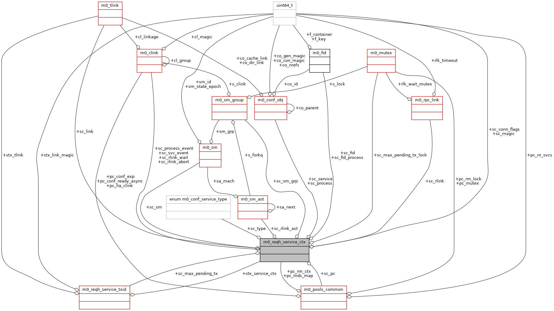 Collaboration graph