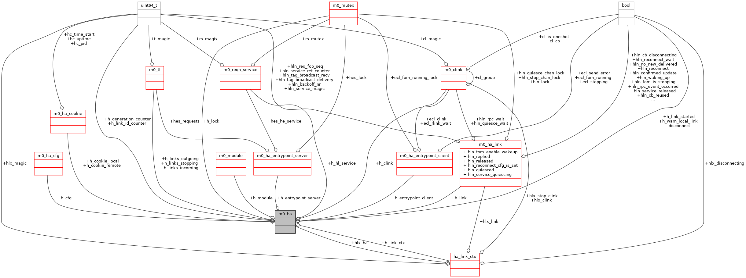 Collaboration graph