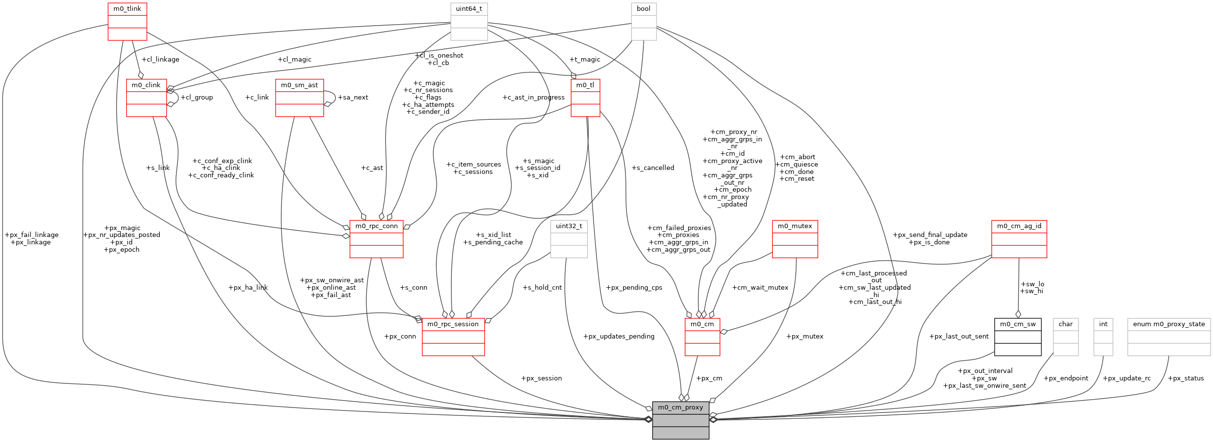 Collaboration graph