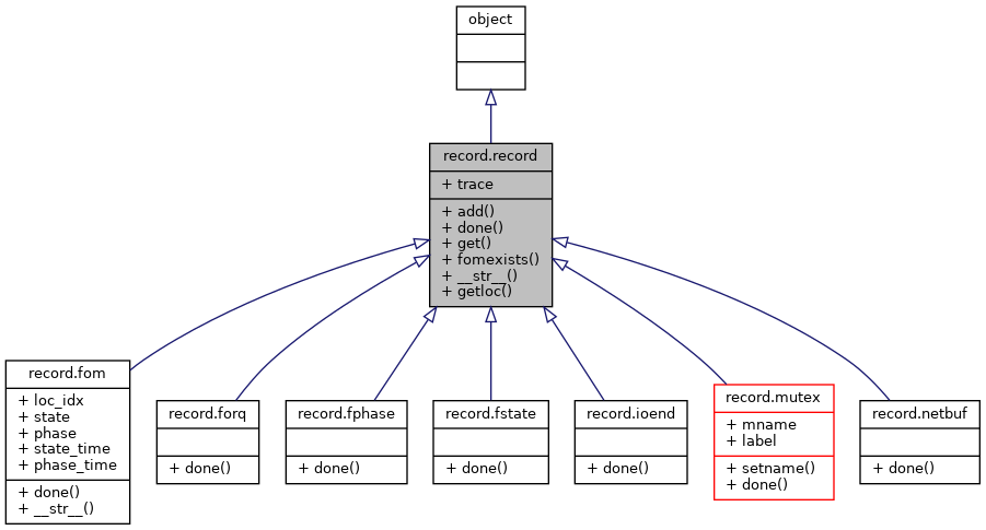 Inheritance graph