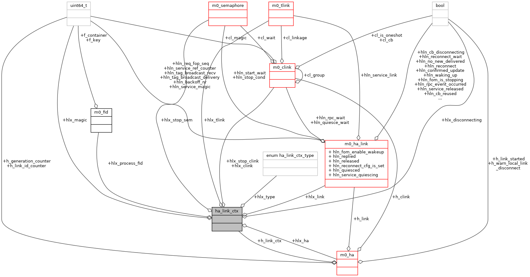 Collaboration graph
