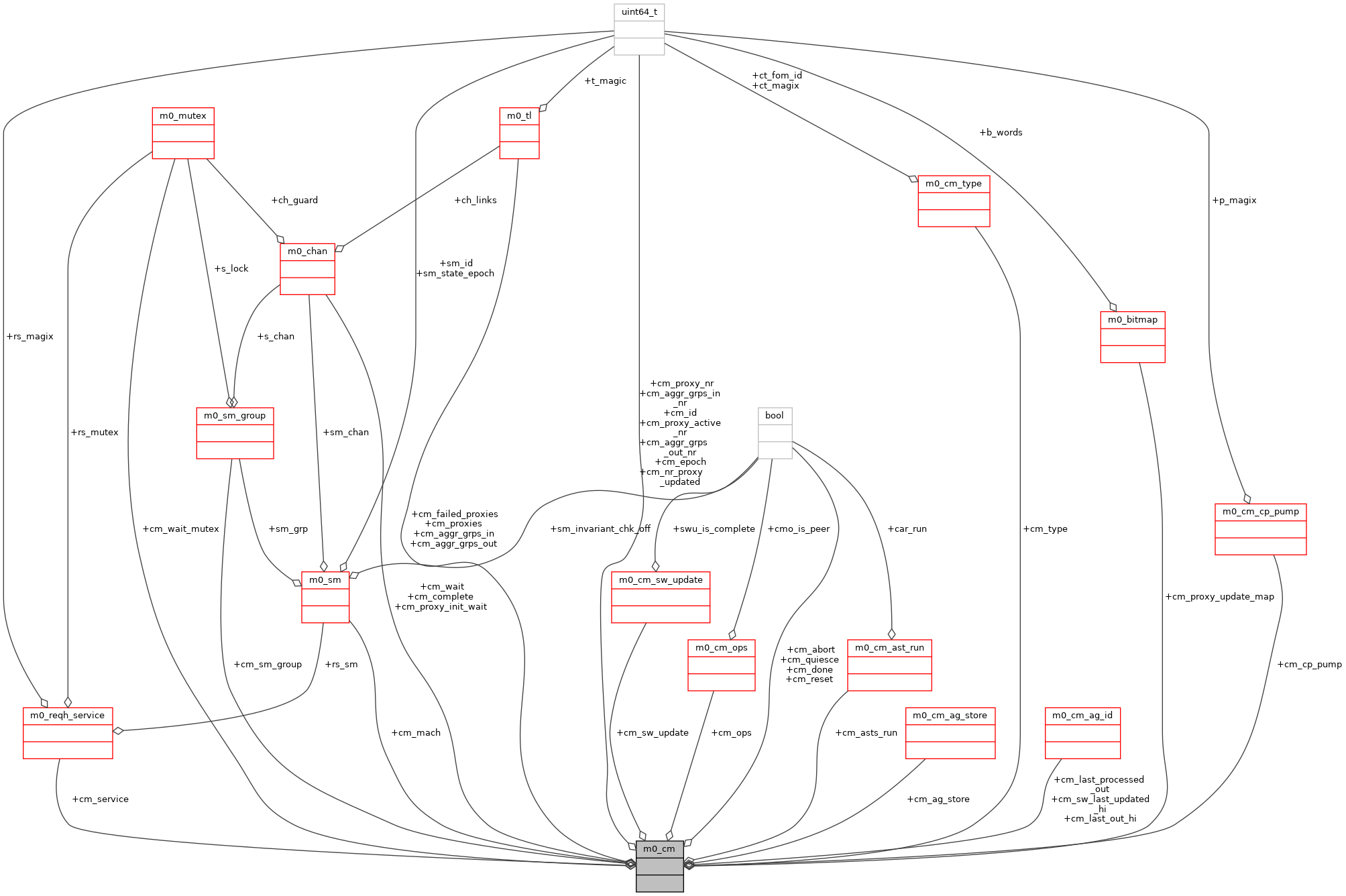 Collaboration graph