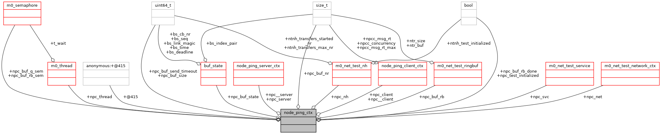 Collaboration graph