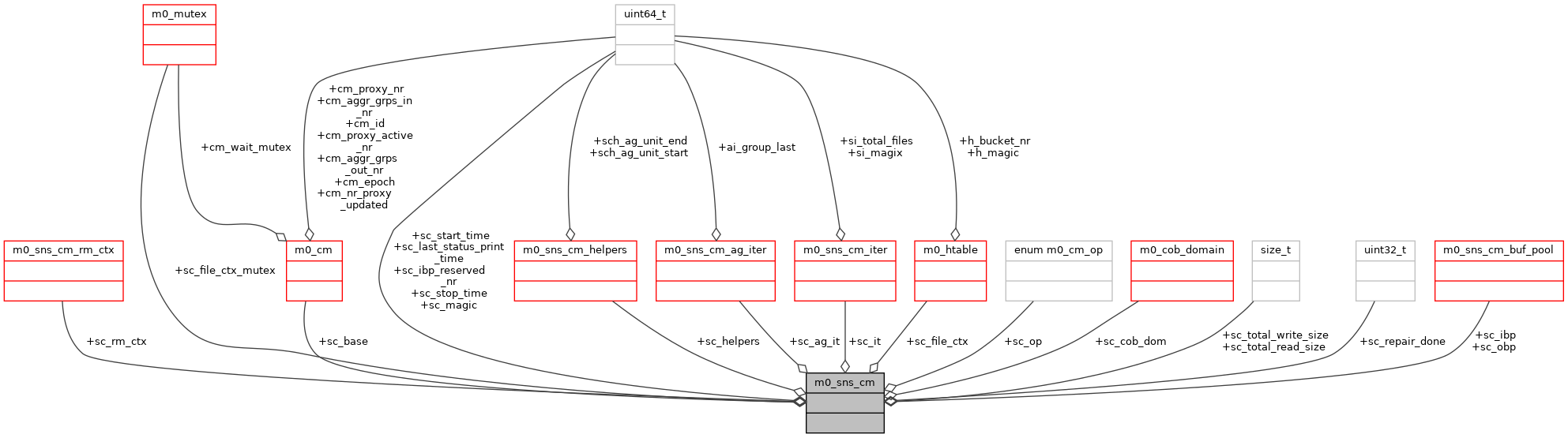 Collaboration graph