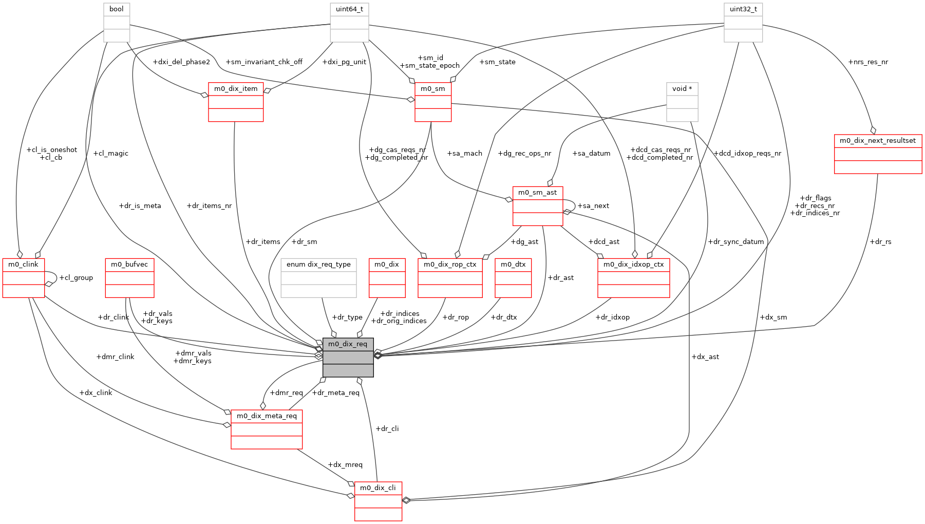 Collaboration graph