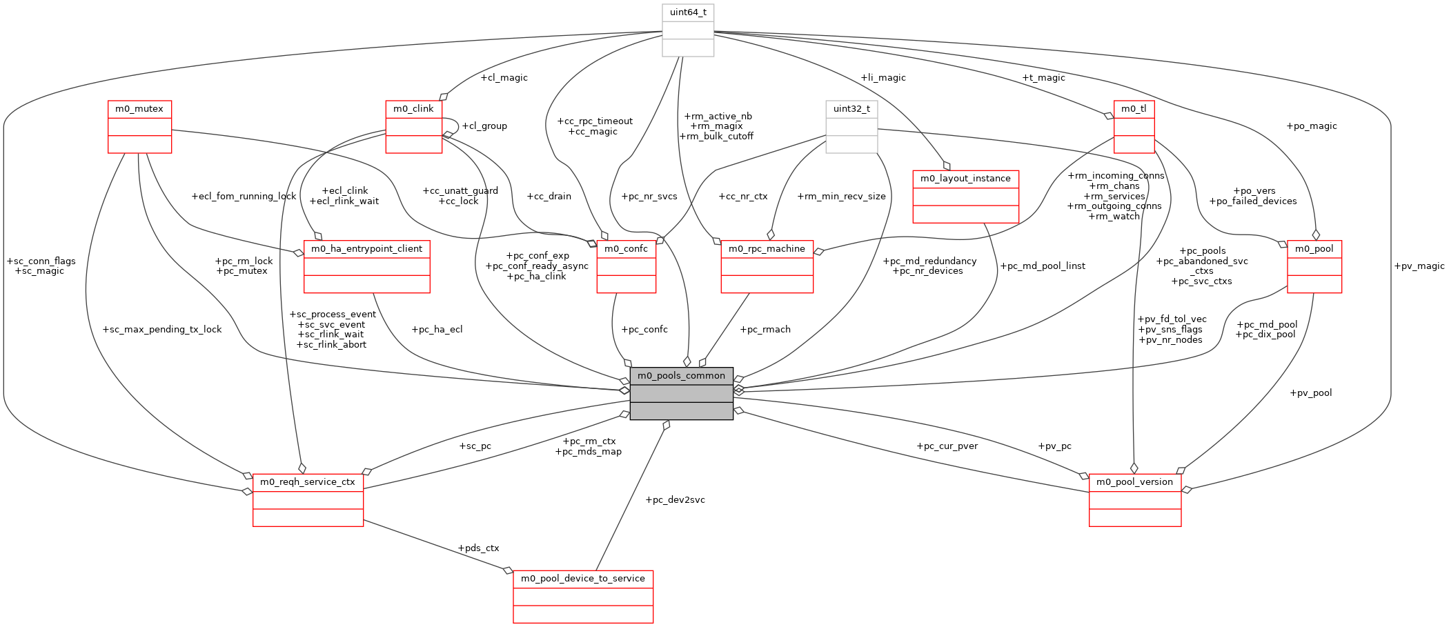 Collaboration graph