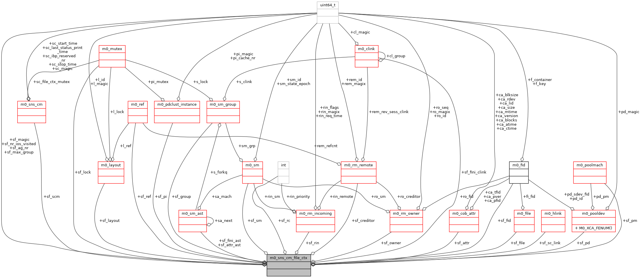 Collaboration graph
