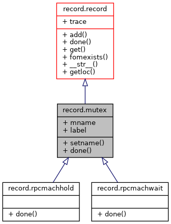 Inheritance graph