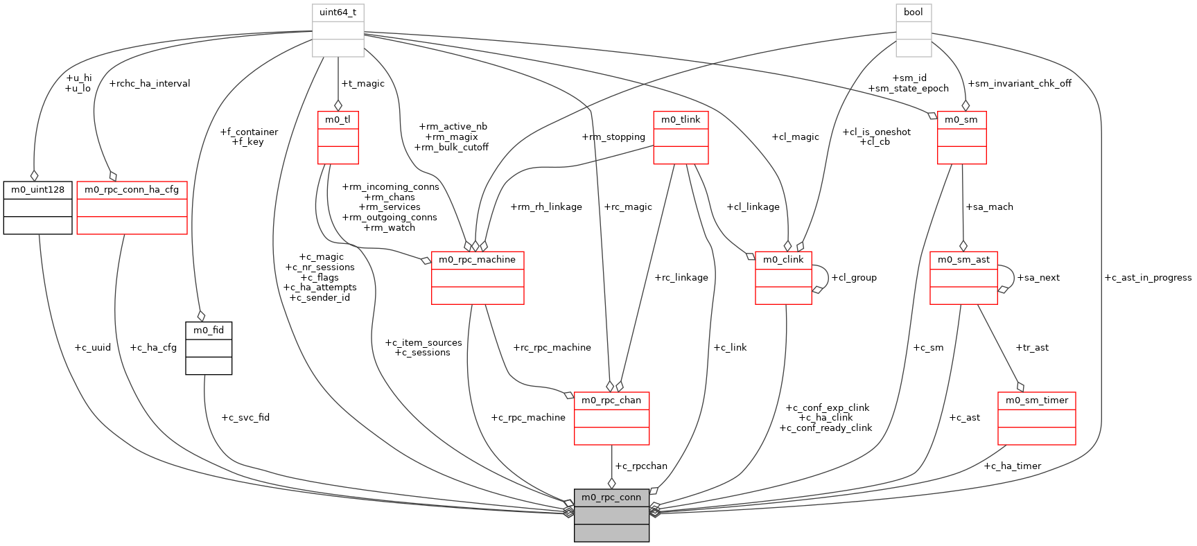 Collaboration graph