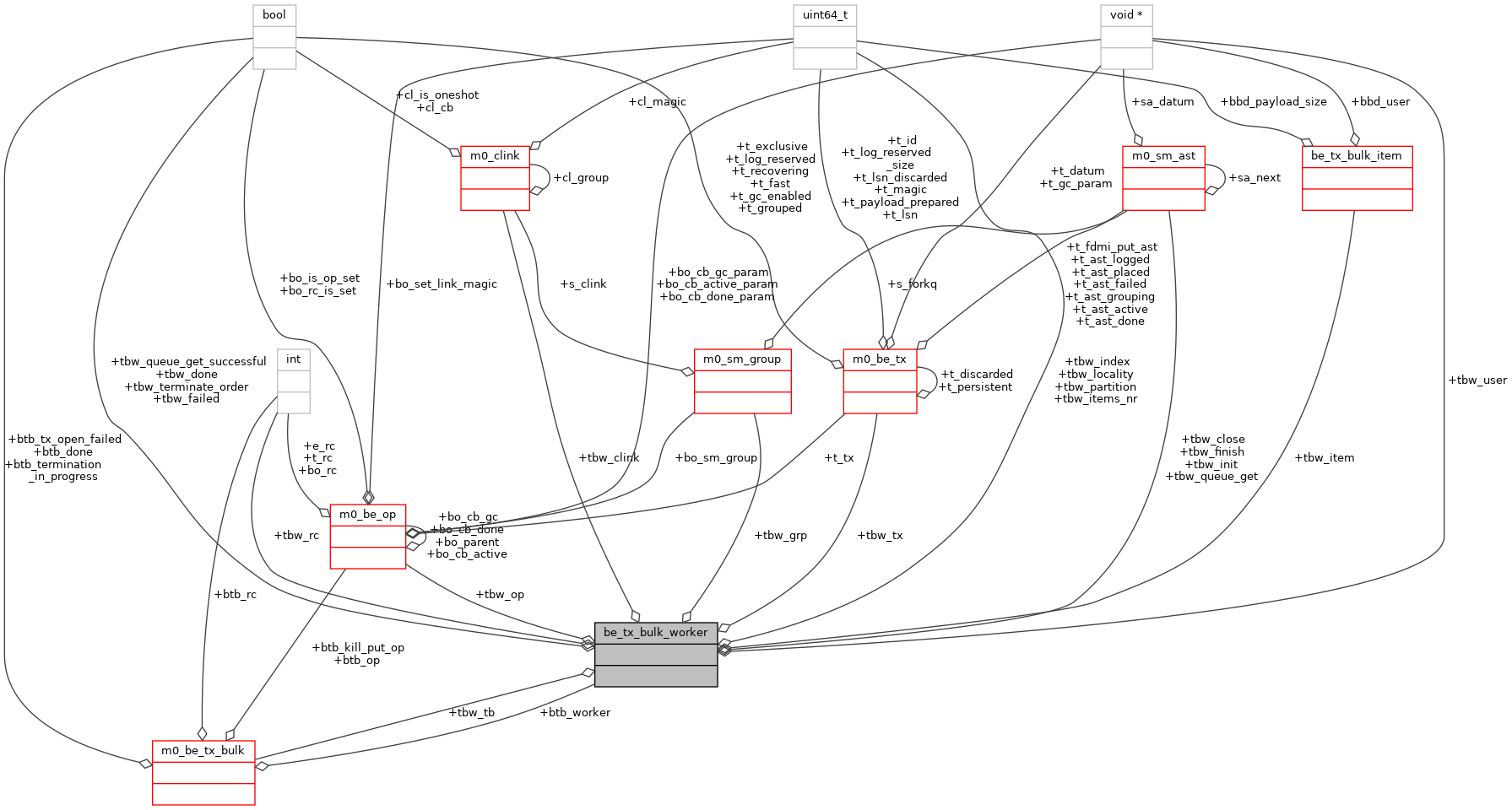 Collaboration graph