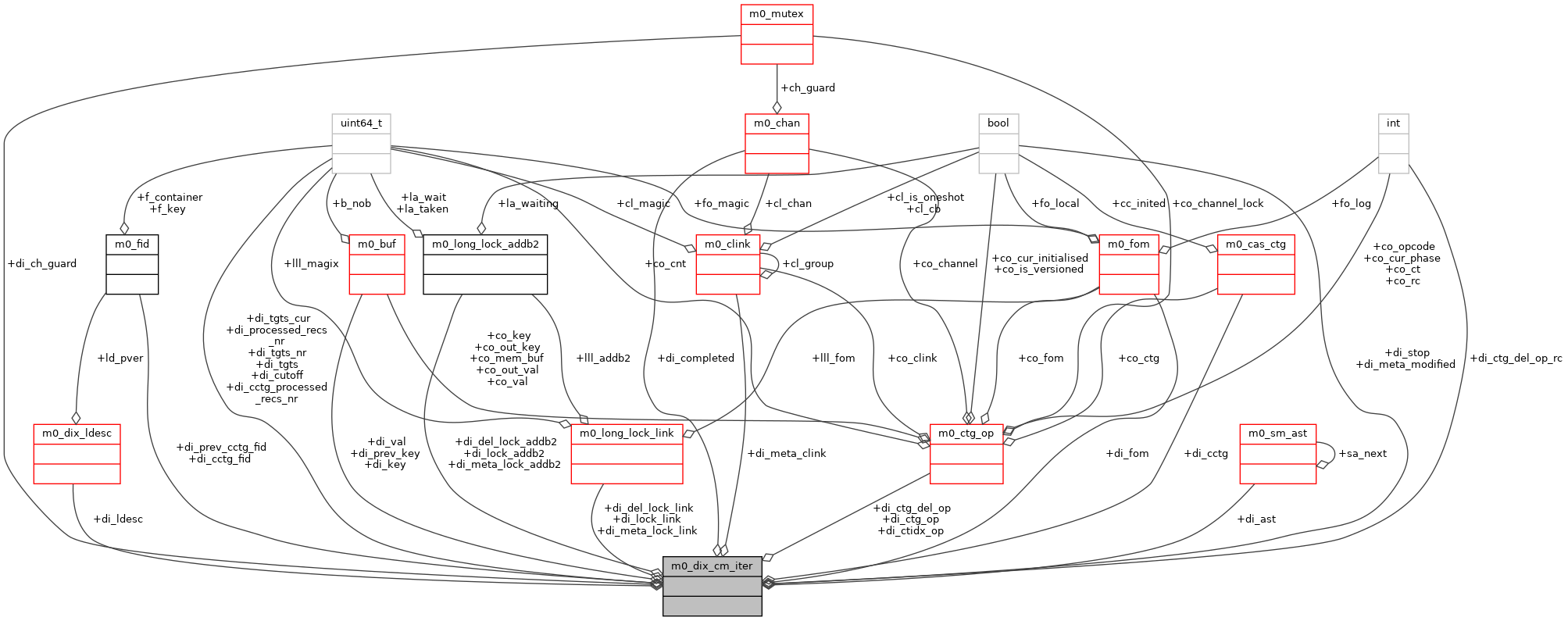 Collaboration graph