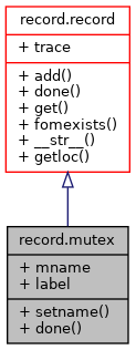 Collaboration graph