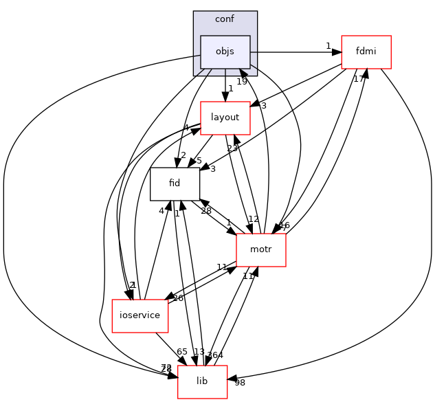 conf/objs
