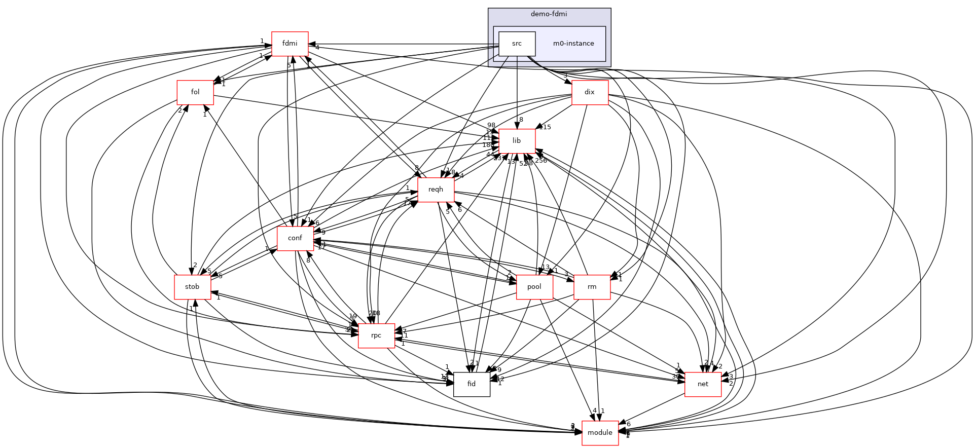 doc/fdmi_demo/demo-fdmi/m0-instance