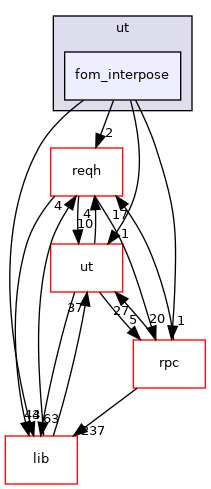 fop/ut/fom_interpose