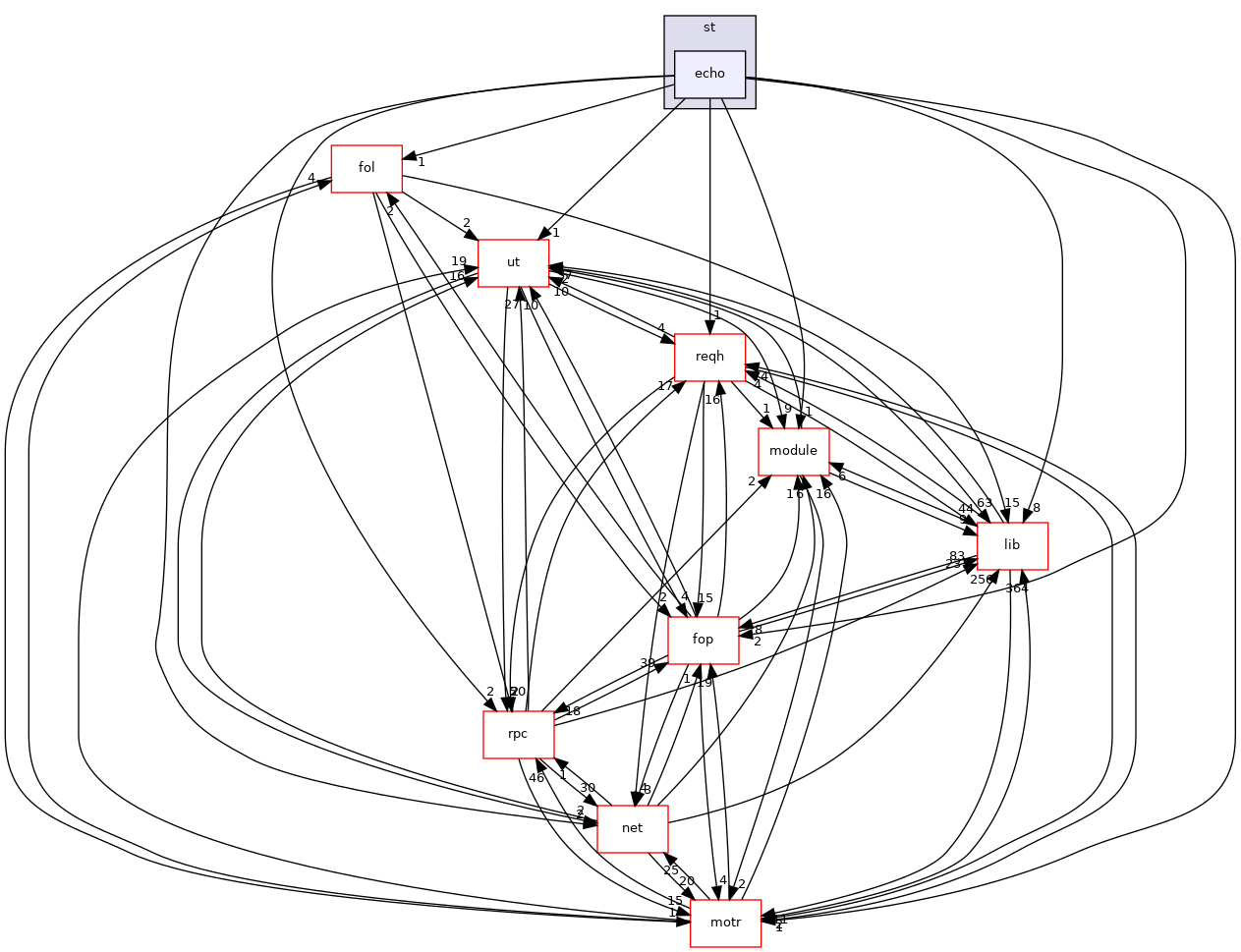 fdmi/st/echo