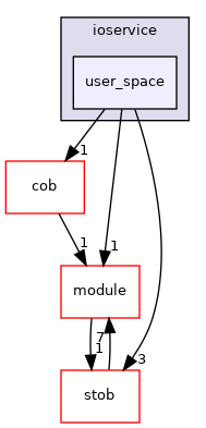 ioservice/user_space