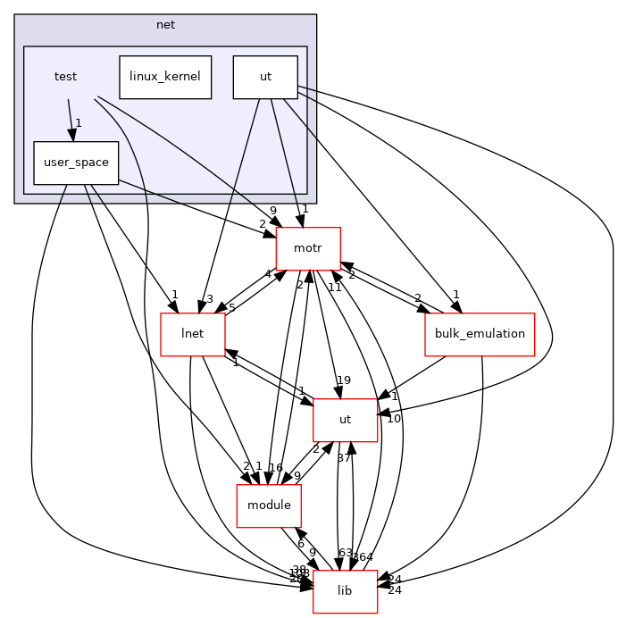 net/test