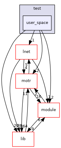 net/test/user_space