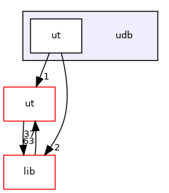 udb
