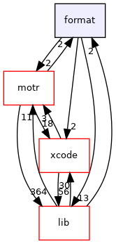 format
