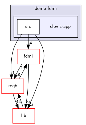 doc/fdmi_demo/demo-fdmi/clovis-app