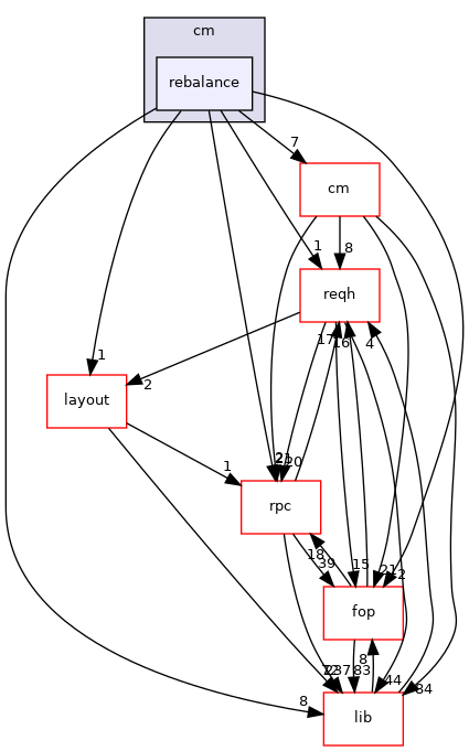 dix/cm/rebalance