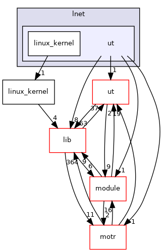 net/lnet/ut