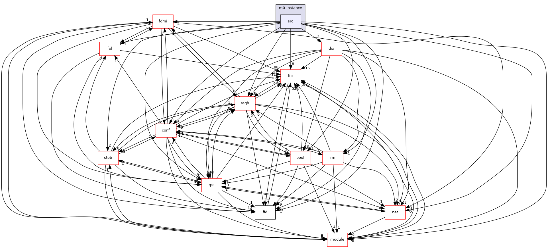 doc/fdmi_demo/demo-fdmi/m0-instance/src
