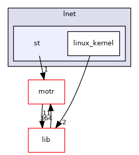 net/lnet/st