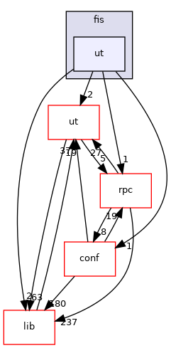 fis/ut