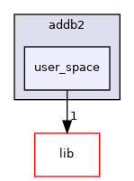 addb2/user_space
