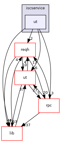 iscservice/ut