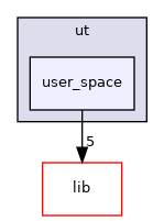 ut/user_space