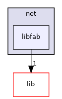 net/libfab