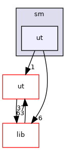 sm/ut