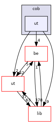 cob/ut