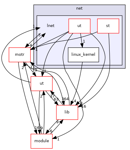 net/lnet
