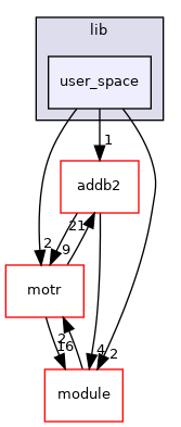 lib/user_space