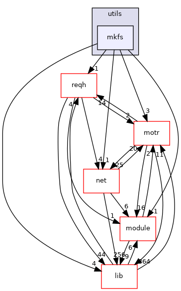 utils/mkfs