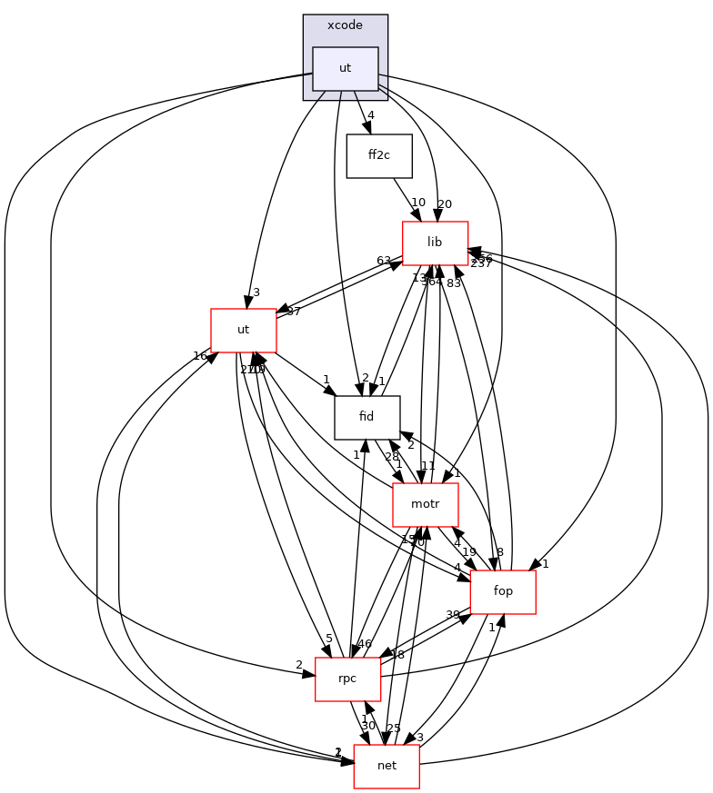 xcode/ut