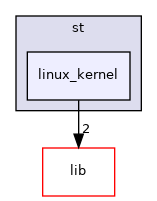 net/lnet/st/linux_kernel