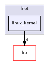 net/lnet/linux_kernel
