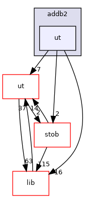 addb2/ut